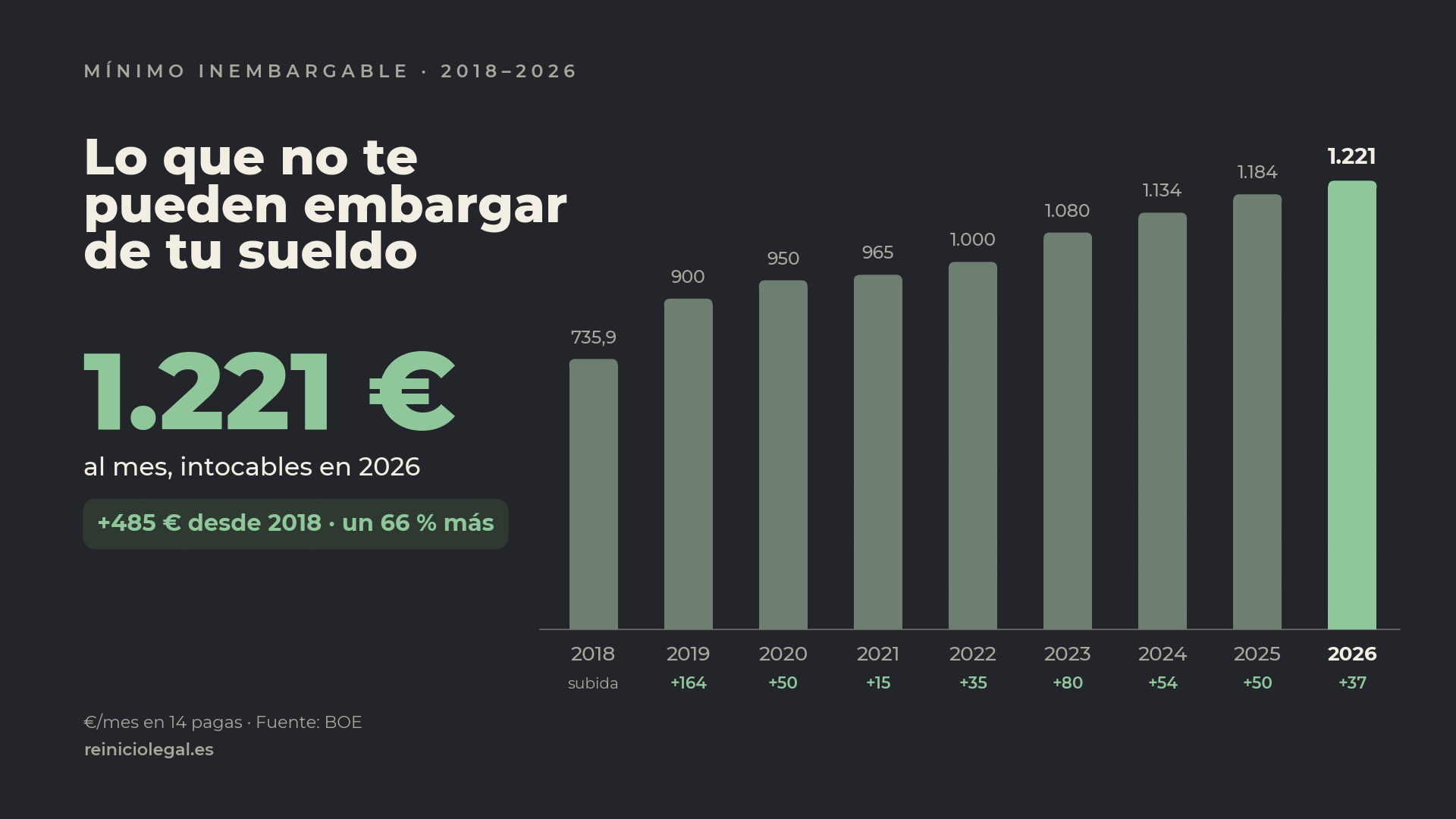 Cuánto es lo que no te pueden embargar de tu sueldo en 2026